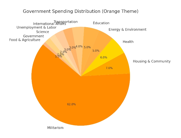 The US government spending distribution 
The smallest alloca