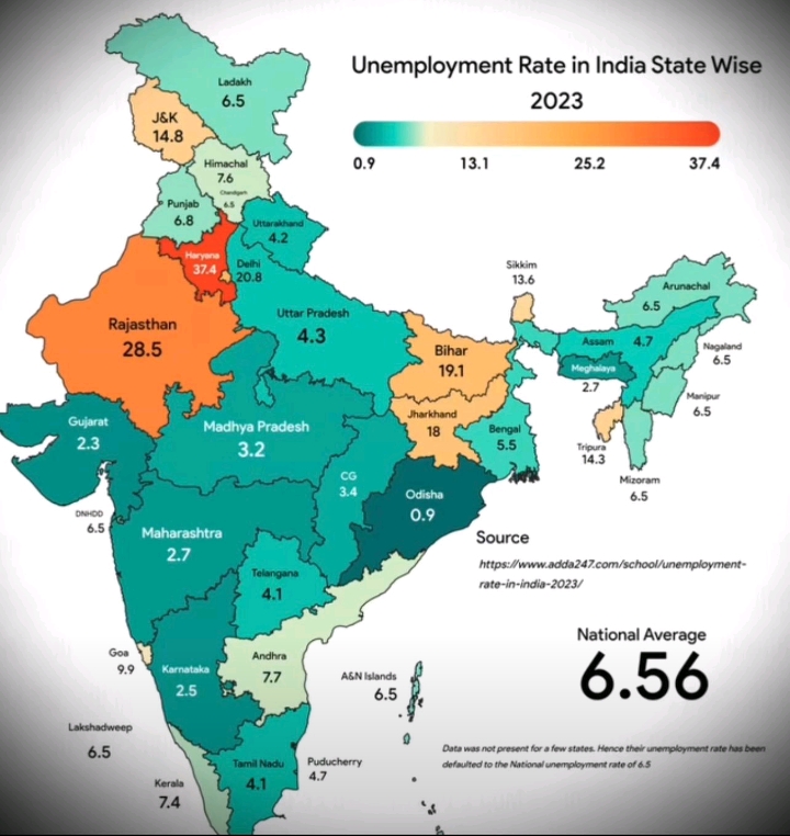 India's unemployment rate has significantly decreased to 3.2