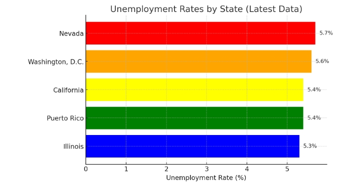 Unemployment rates by the US state 
Nevada experienced the h