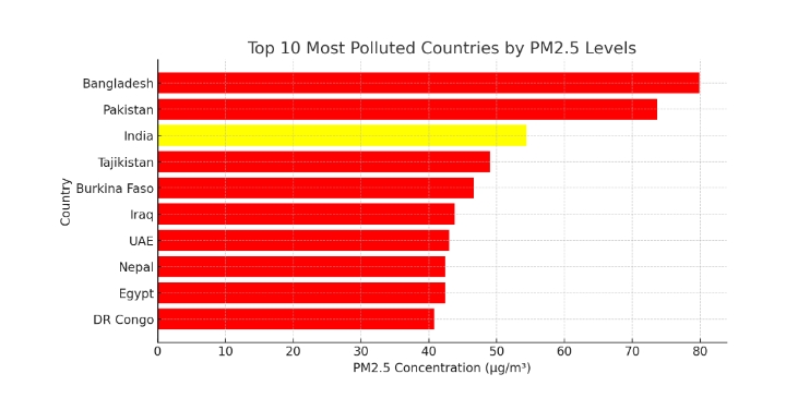 TOP MOST POLLUTED COUNTRIES! 
India has ranked 3rd position,