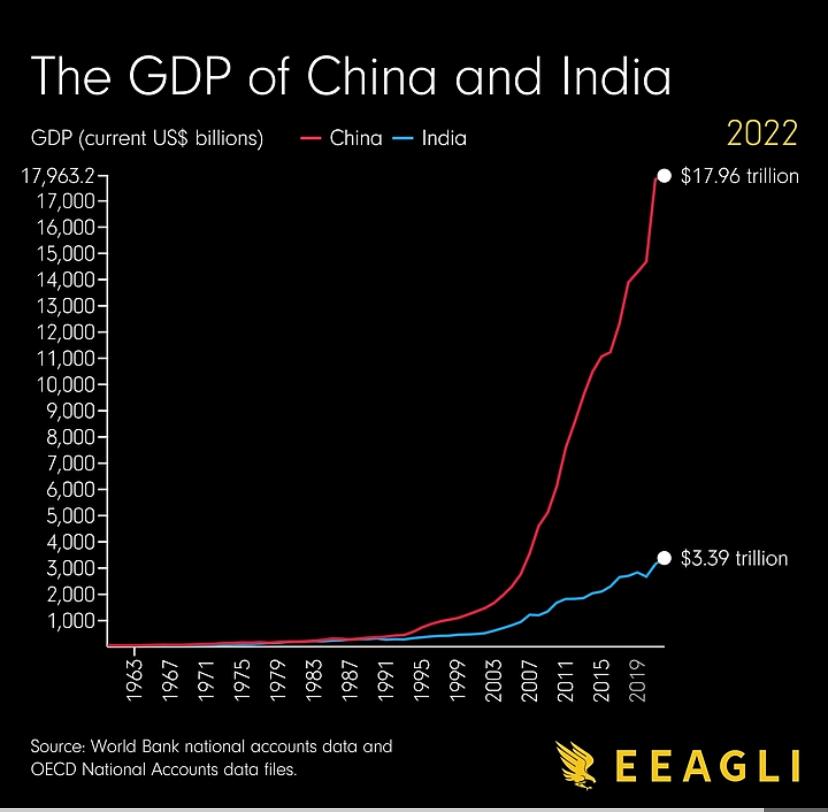 #GDP of China and India growth 📈 
look and compare! 
Where i