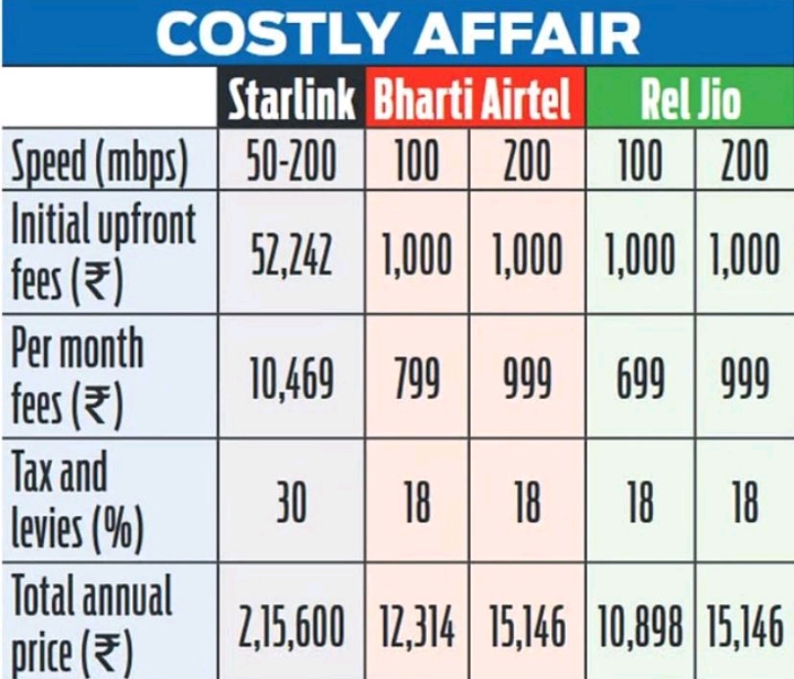 Compare #jio, #airtel and #starlink
How costly!