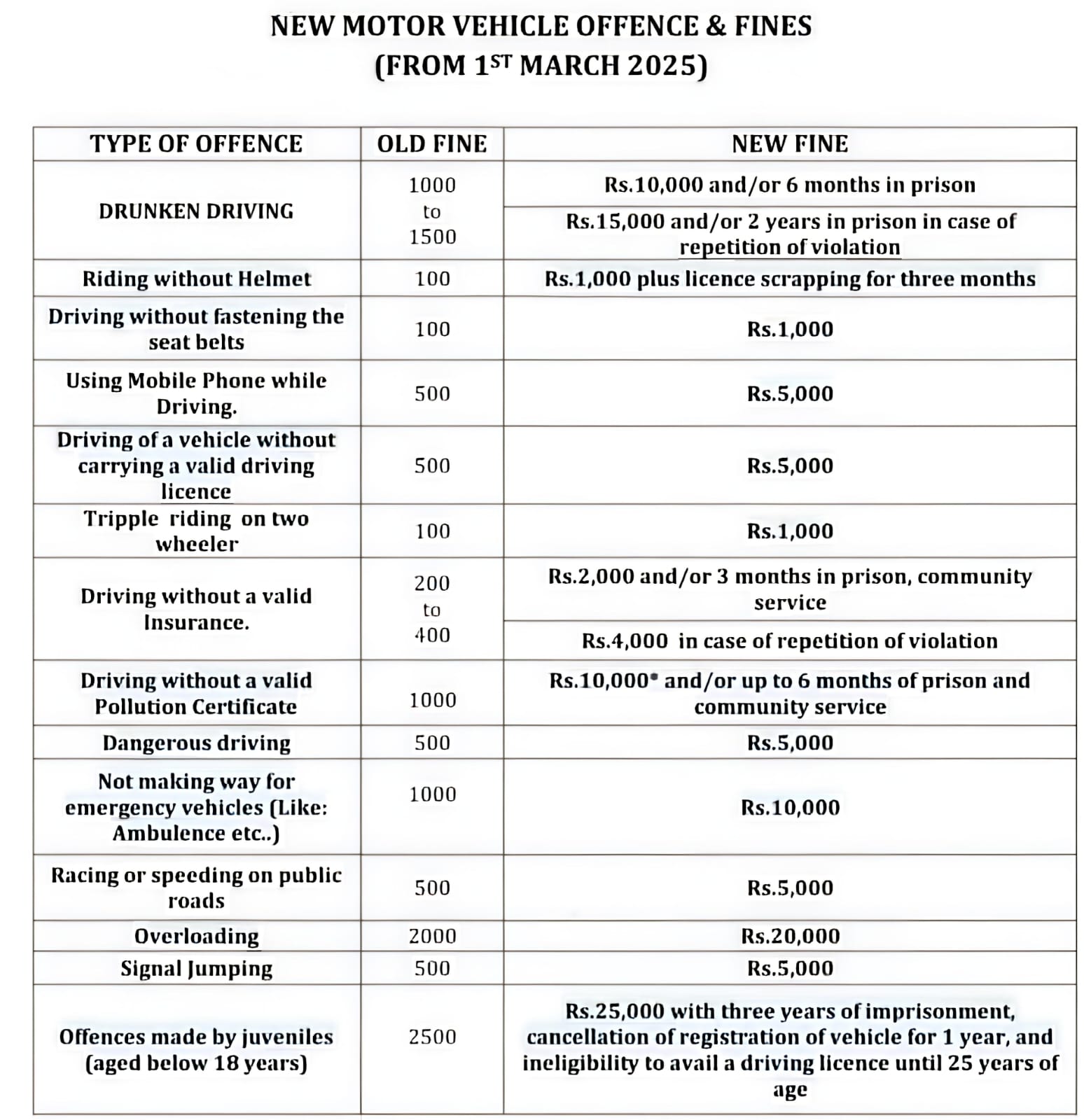 New motor vehicle offences and fines 
from 1st March 2025 
#
