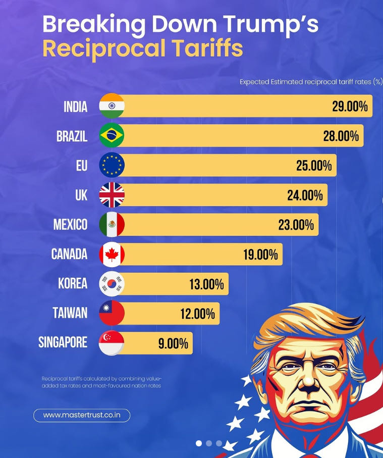 India is preparing for the imposition of reciprocal tariffs 