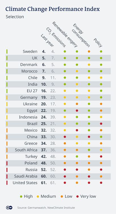 Climate change performance index