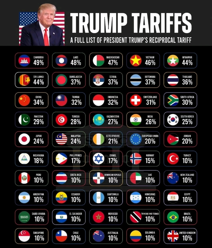 Donald Trump's tariffs full list. 26 percent on India 
#tari