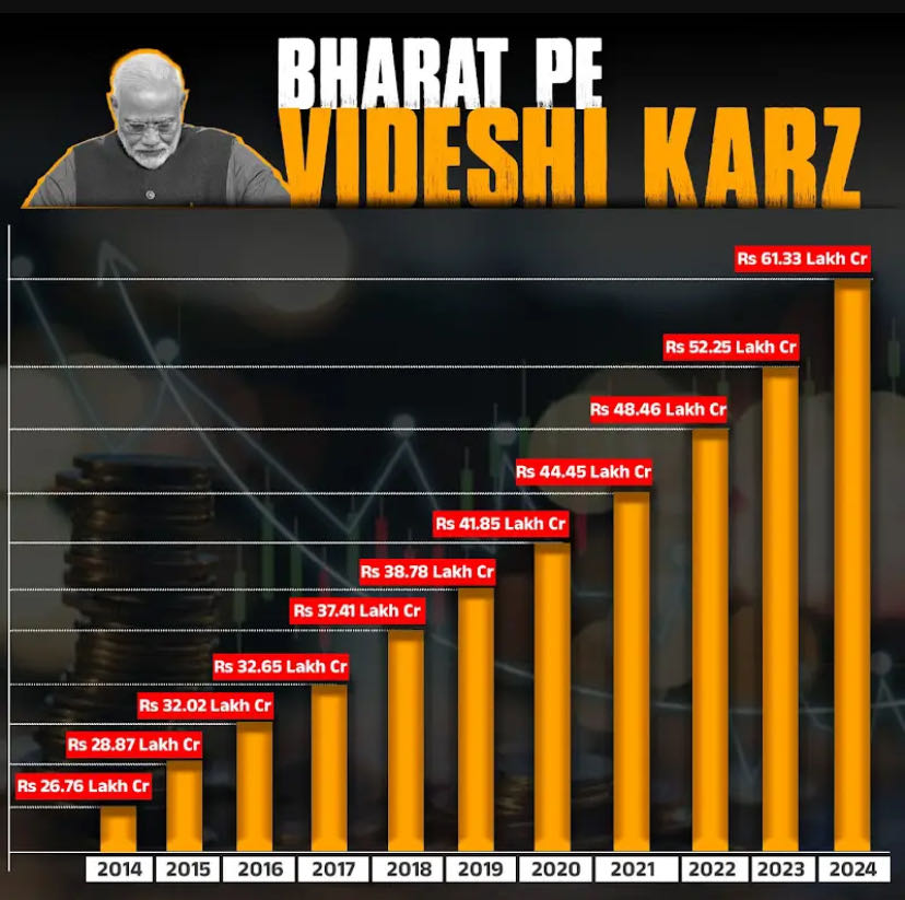 World bank’s  loan on India to 2014 to 2024