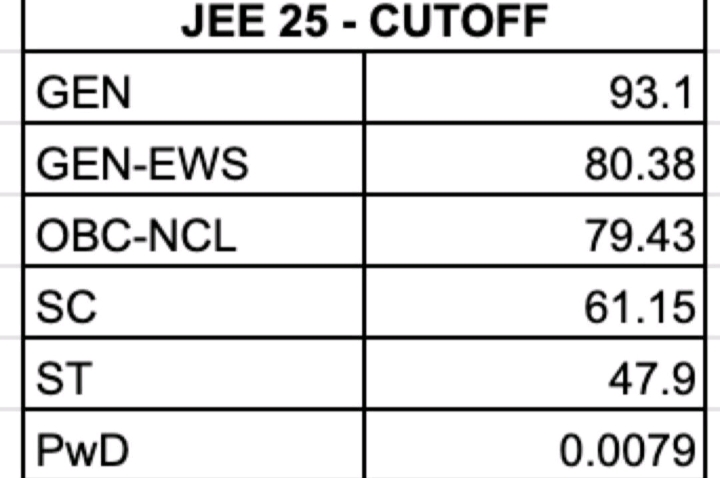 JEE Main 2025 cut off 👇
93 Vs 47 How big shots differ?