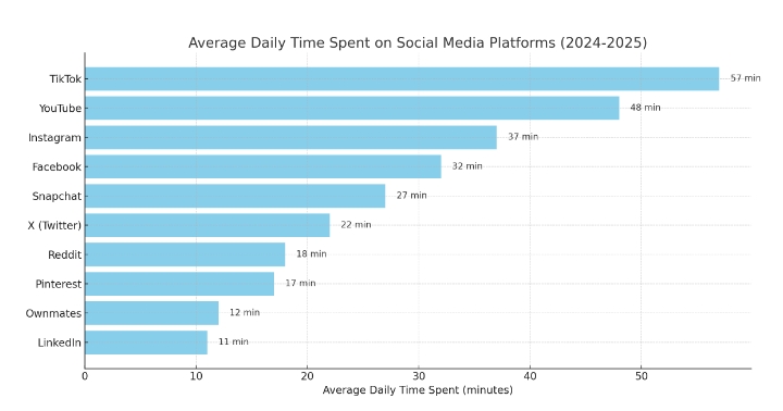 The average daily time spent on each social media platform -