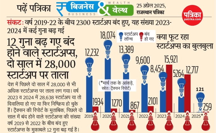 एक पत्रिका में बताया जा रहा है इंडिया में स्टार्टअप का बहुत 