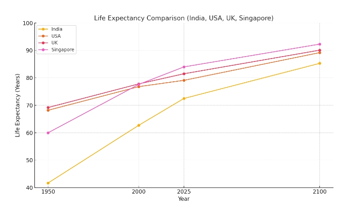 Life Expectancy in 2025:

India: 70.82 years

USA: 79.5 year