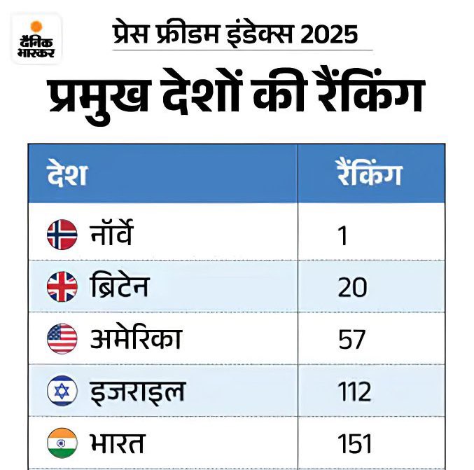 Press Freedom Index 2025
India का रैंकिंग मे कोई आश्चर्य नही