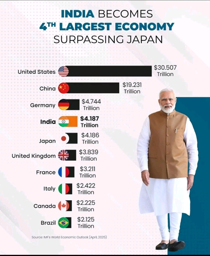 India is now #4th largest economy surpassing Japan 🗾 

It's 