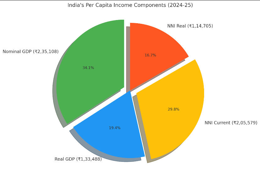 How much is Per Capita of every person in India? 
Per Capita