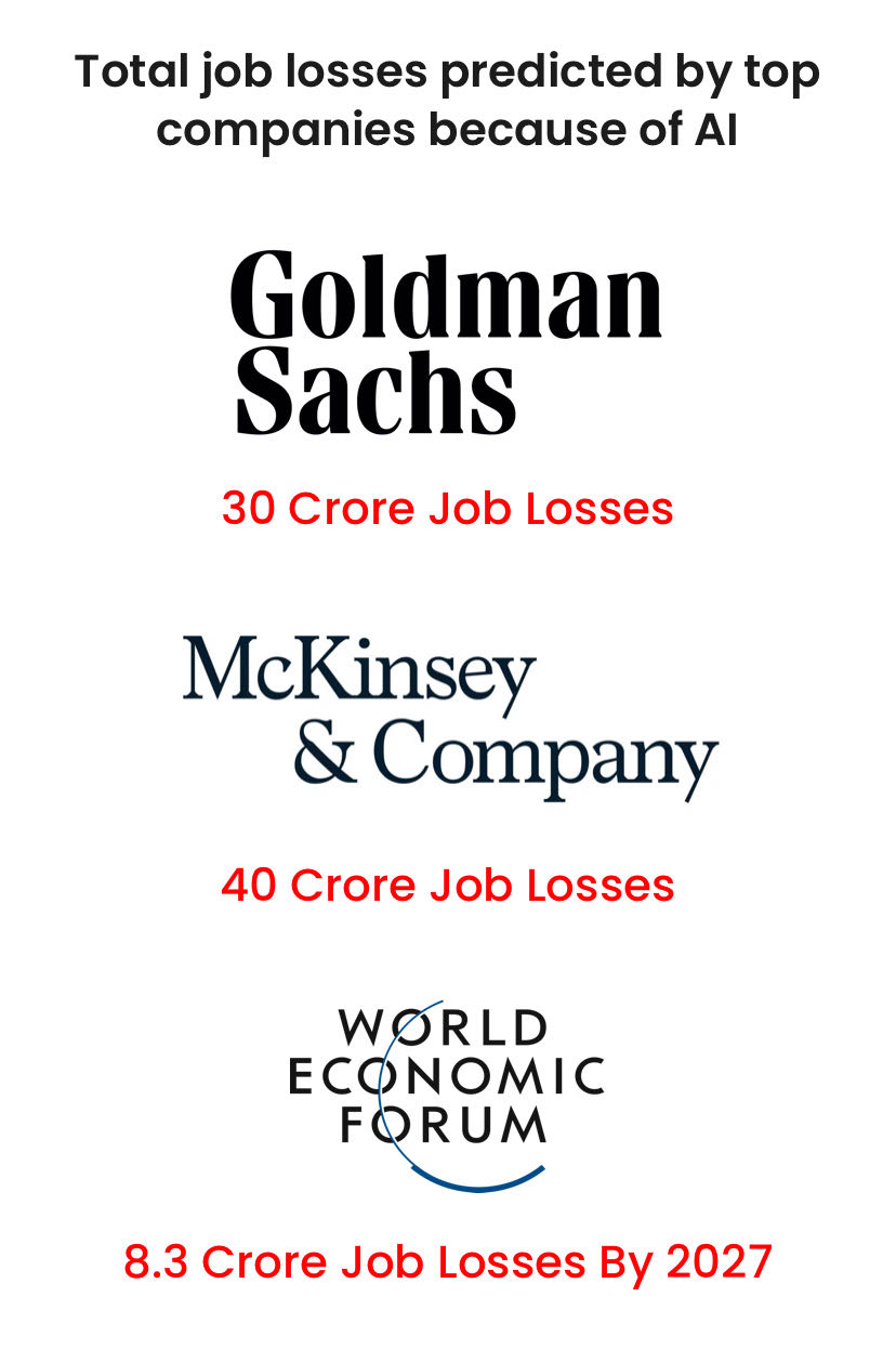 Total job losses predicted by top companies because of AI
#A