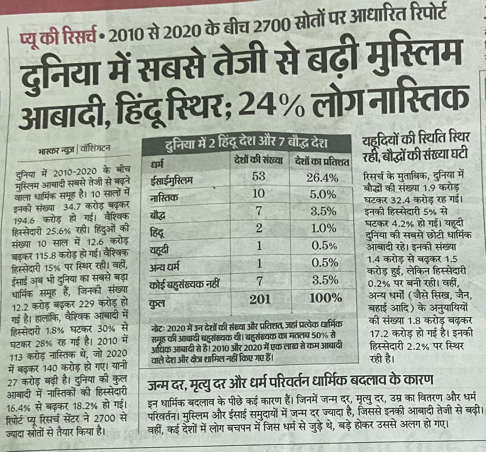 दुनिया में तेज़ी से नास्तिक की संख्या बढ़ी। धर्म परिवर्तन से