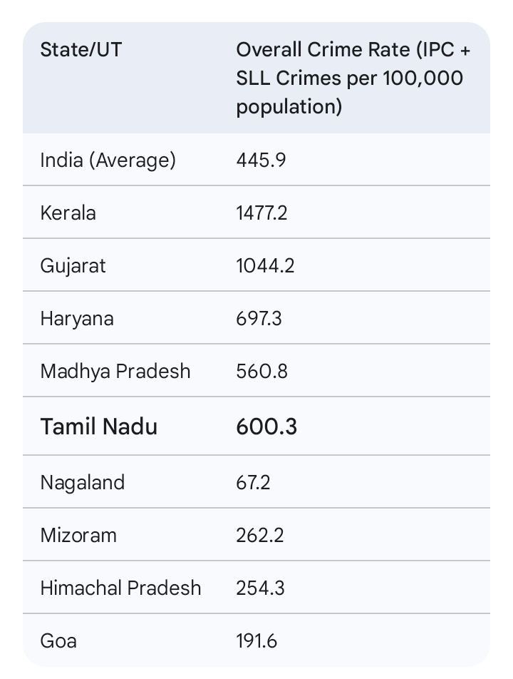 Crime rate is very high 5 states according to NCRB 
#Tamilna