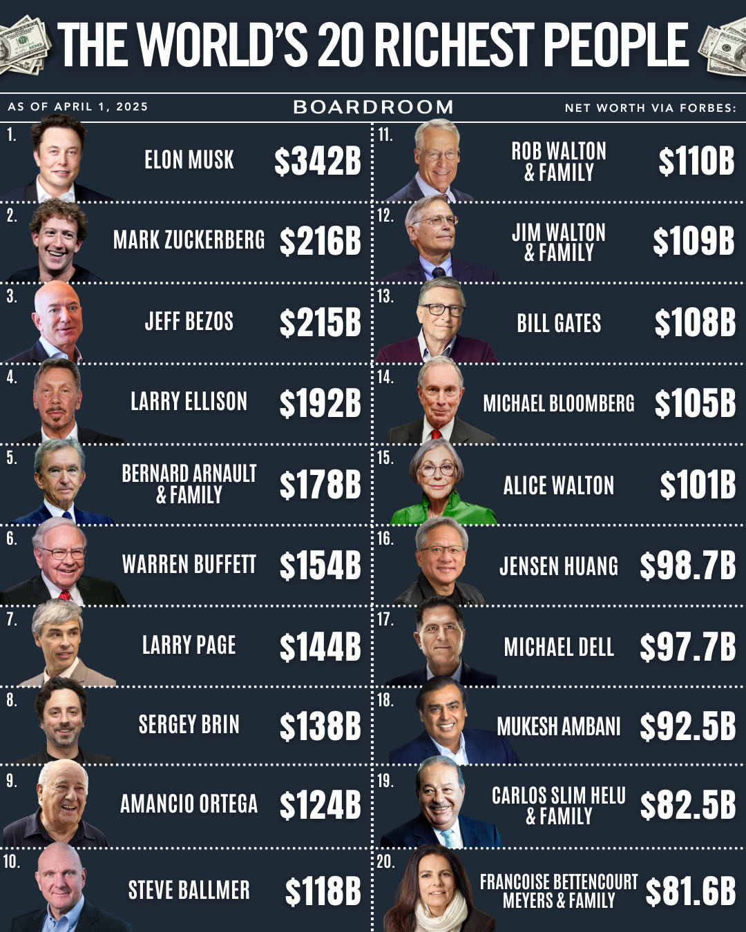 Forbes just dropped its 2025 Billionaires List, and it’s rew
