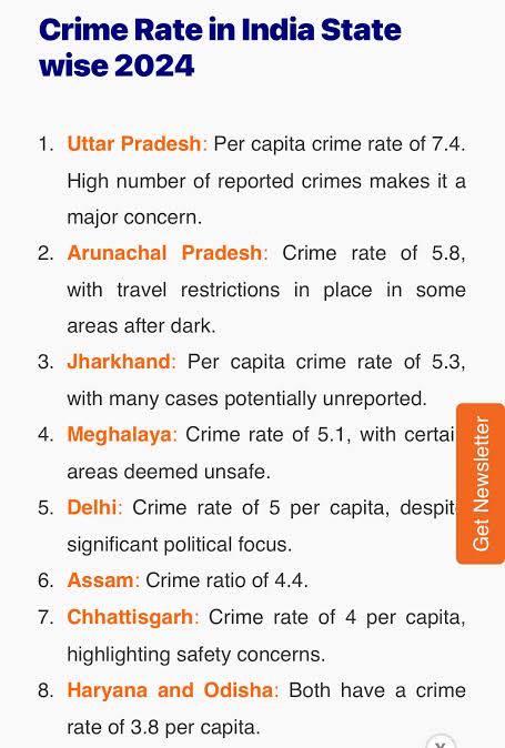 The NCRB report for 2024 reveals that Uttar Pradesh had the 