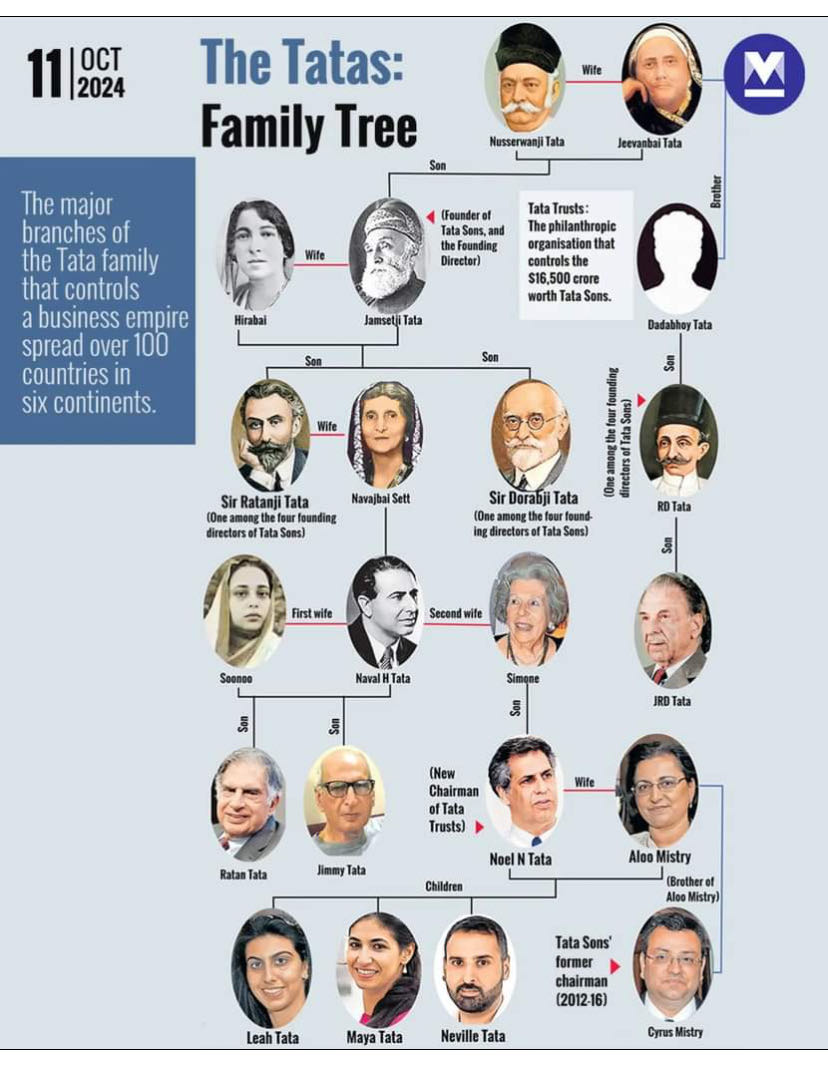 The Tata family is one of India’s oldest and most prestigiou