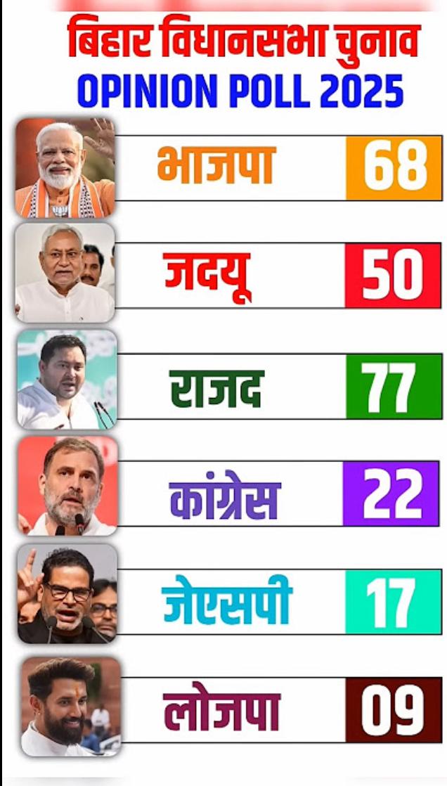 Bihar #ExitPoll news Vidhansabha election