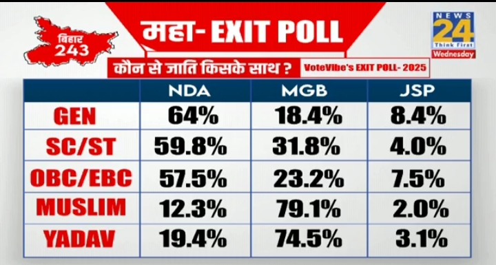 Bihar #exit poll 
किस जाति ने किस पार्टी को वोट दिए है।