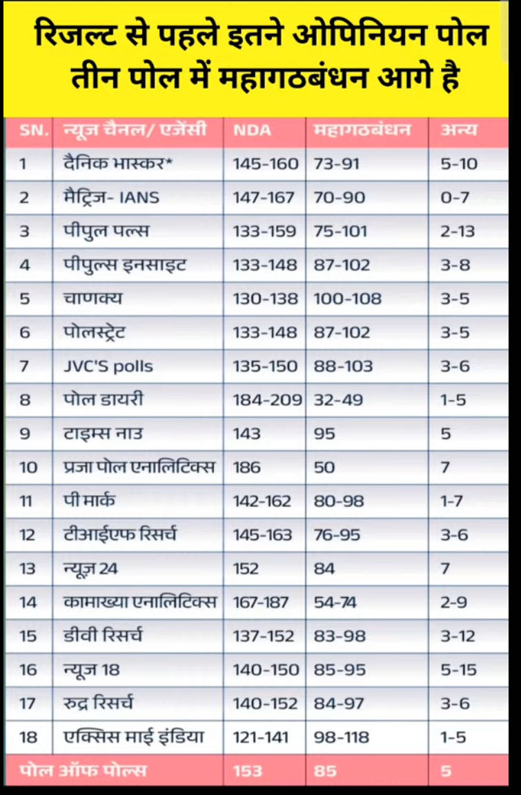 क्या बिहार में  महागठबंधन से सरकार बन रही है!
#बिहार #इलेक्श