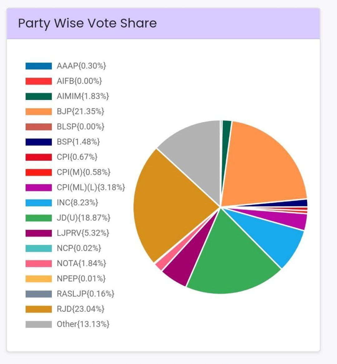 Bihar Vidhansabha Election vote percentage