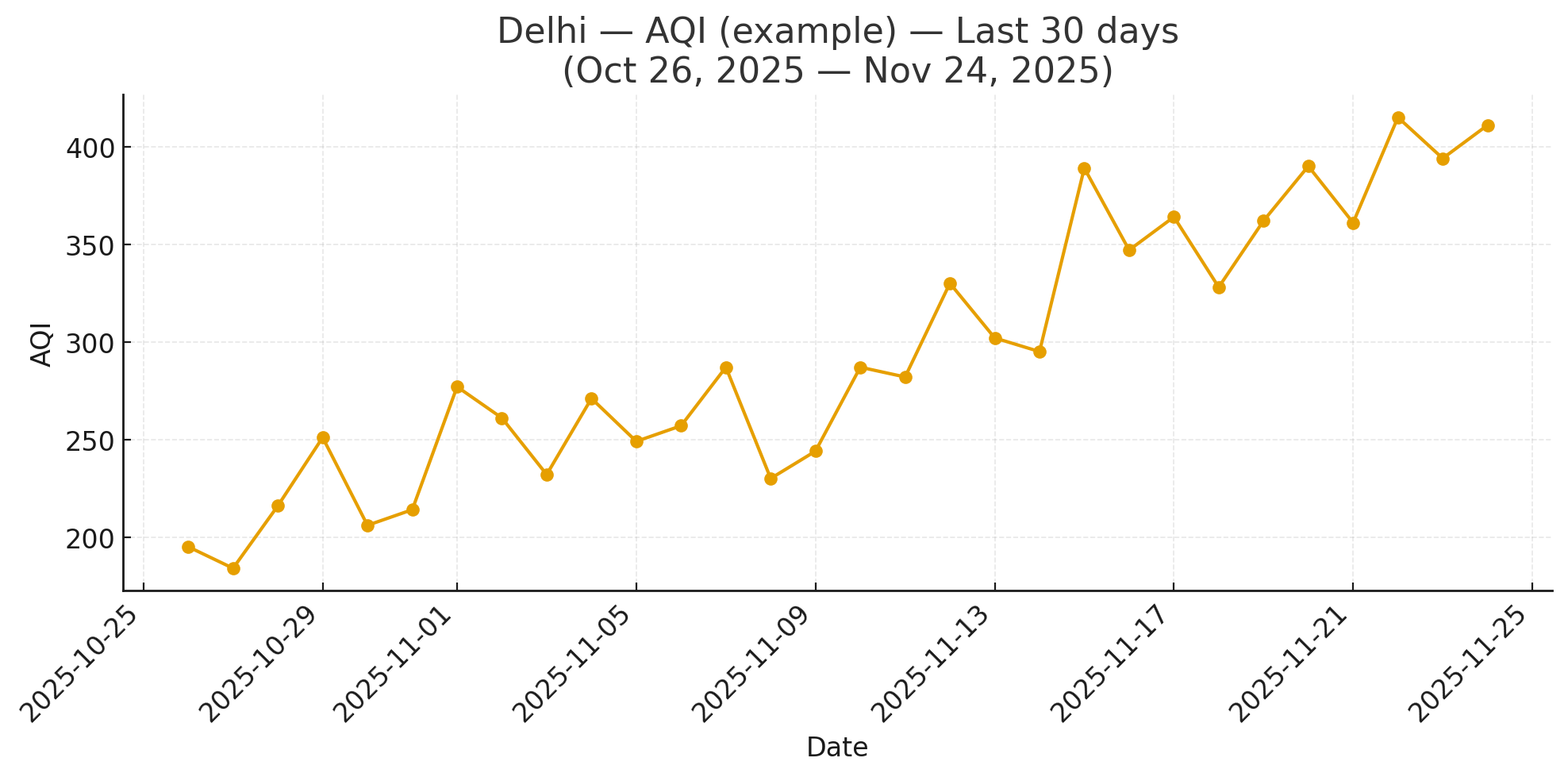Delhi’s Air Quality Index (AQI) is often very high due to a 