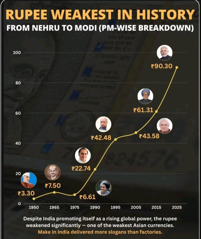 Where will it stop? 😭 Modiji को बधाई है। rupees falling 🥺
