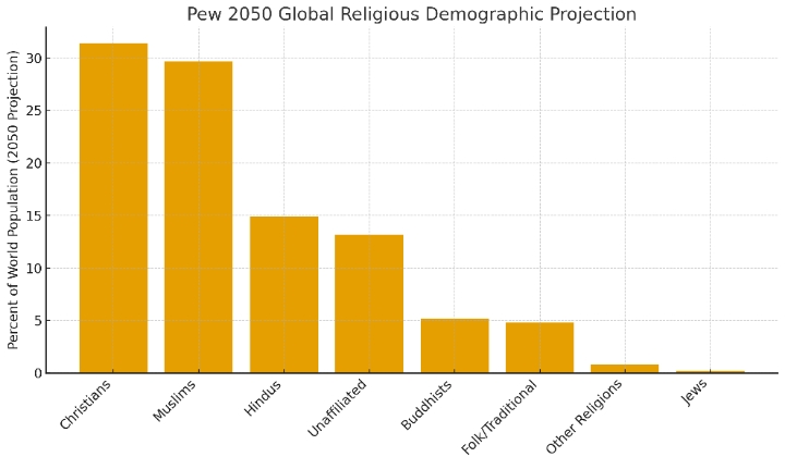 #ReligionsIn2050
Top Religions in 2050 (Projected Share)

Ch