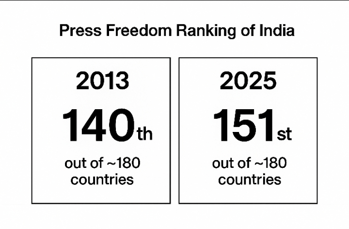 Press freedom ranking!!!

What do you say "Indian Media" as 