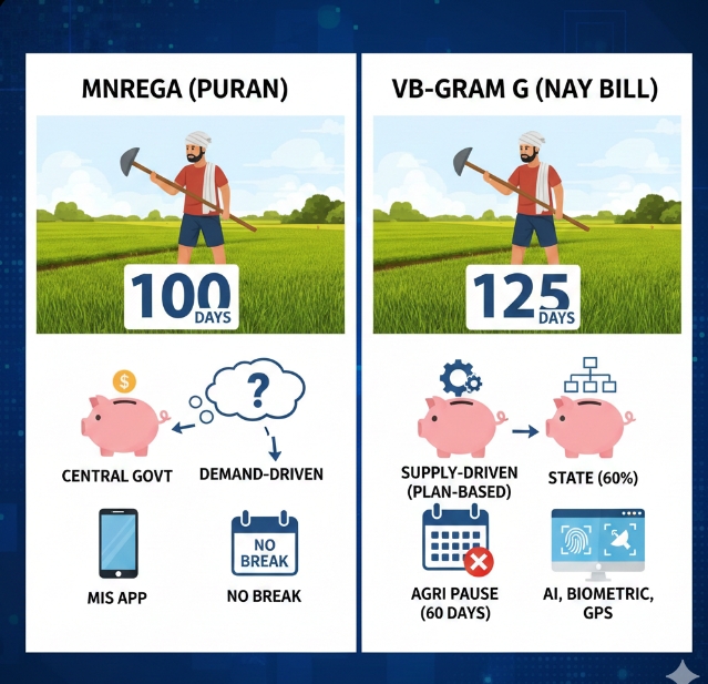 Feature MNREGA (Purana) VB–G RAM G (Naya Bill)
Kaam ke din 1