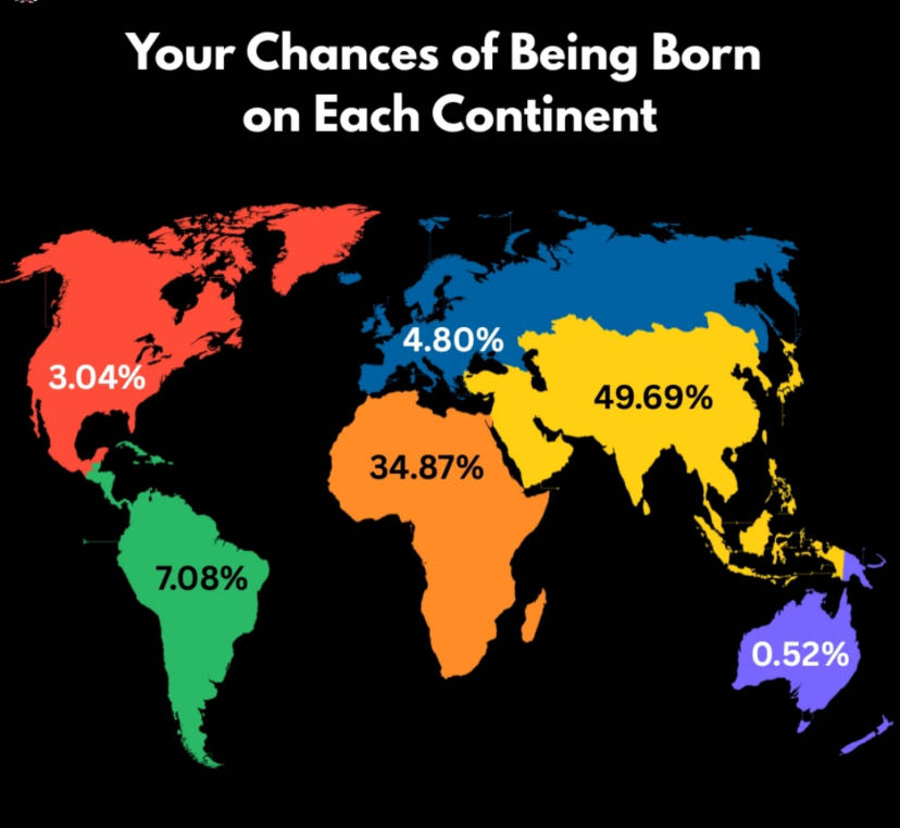 Why is the birth rate low in North and South America?

North