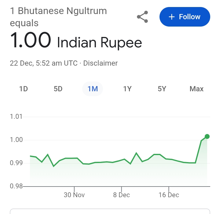 आज हमारा करेंसी भूटान के करेंसी के बराबर हो गया 😊 
#rupee