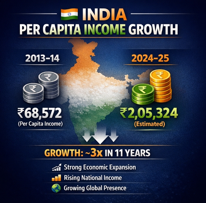 India’s per capita income has shown strong growth over the l