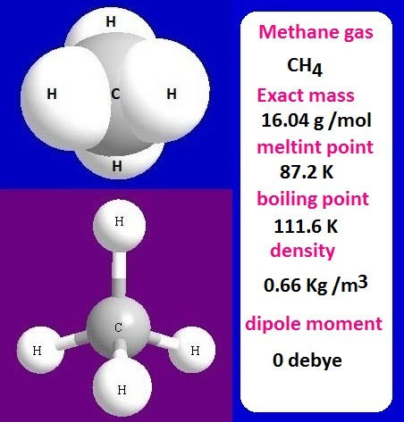 Methane gas (CH₄) is produced from cow dung, rice (paddy) cu