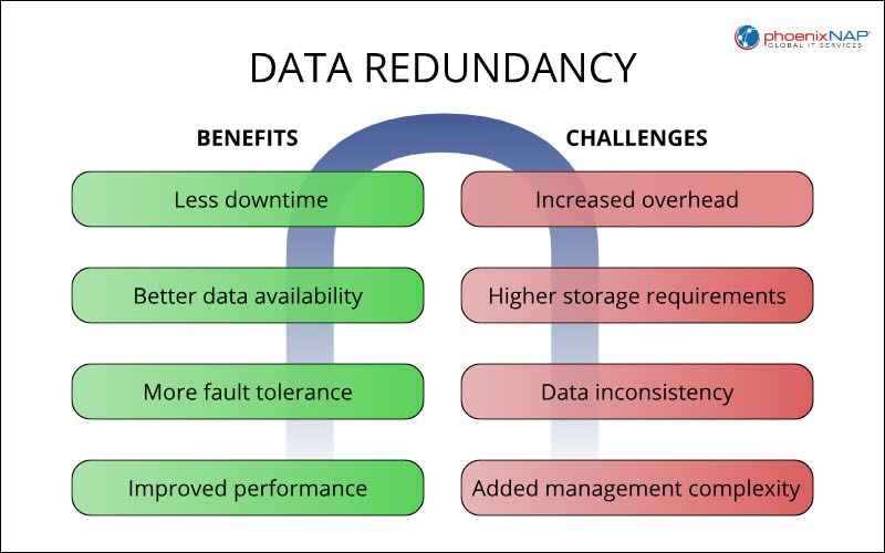 Data redundancy refers to the unnecessary repetition of the 