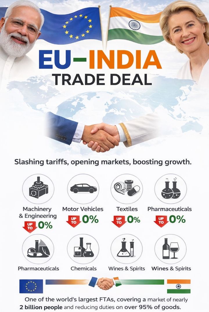 India–EU Trade Deal: 
The proposed India–EU trade deal aims 
