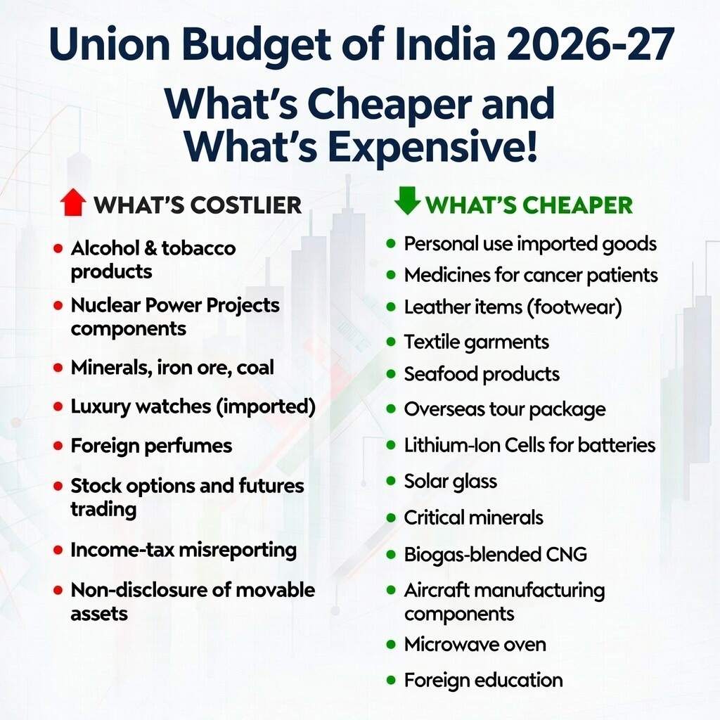 #UnionBudget2026 

Cheaper Vs expensive