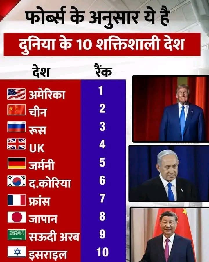 Forbes removed india from a powerful country list
#forbes #P
