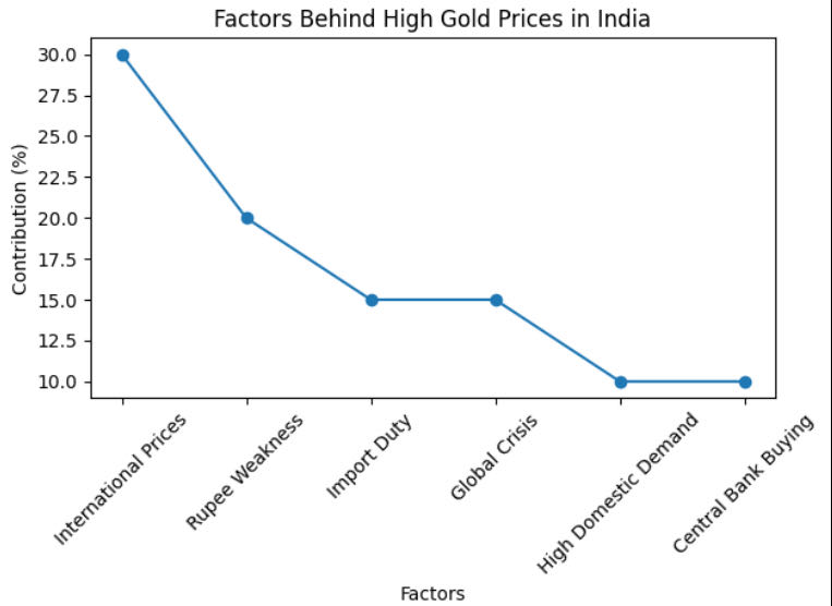 There are several major reasons why gold has become expensiv