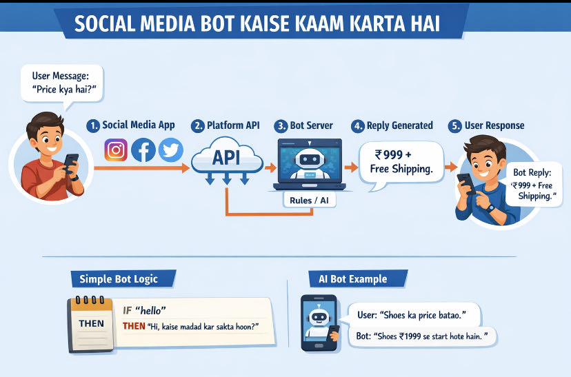 Social media applications me bots ek automated software prog