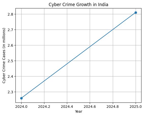 📈 How much has cyber crime increased in India?🇮🇳 
	•	2024: ~