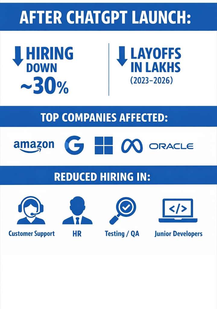 After ChatGPT launch:
Hiring down ~30%

Layoffs in lakhs (20
