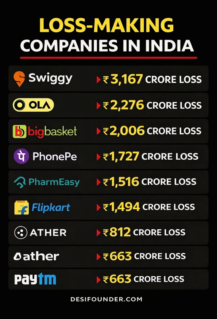 Loss making companies in India 

Swiggy → ~₹3,167 crore loss