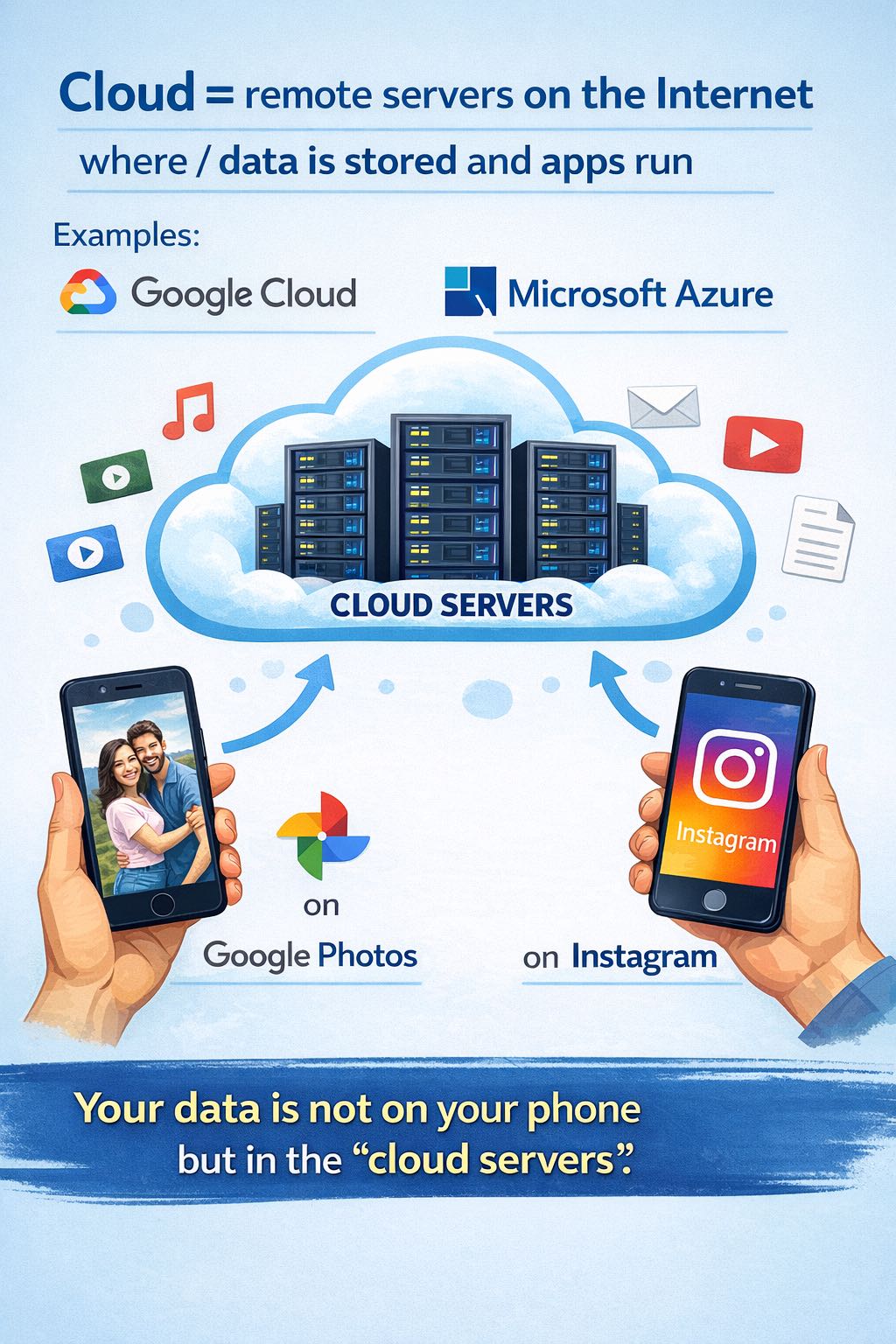 What is Cloud ?

Cloud =
👉 Remote servers on the Internet
👉 