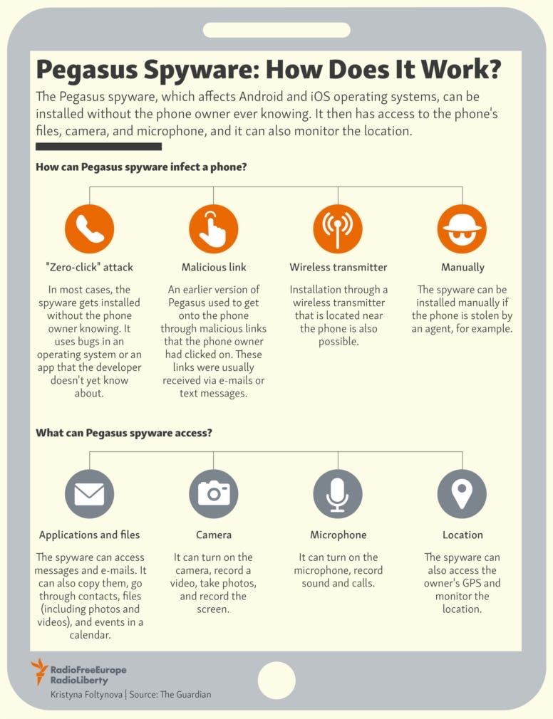 📱 Pegasus (spyware) = software that can be used to hack phon