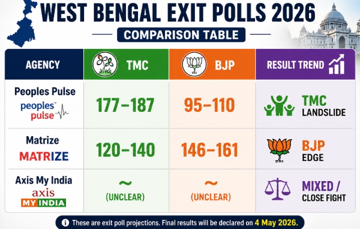 #WestBengal #ExitPoll
Peoples Pulse → Strong pro-TMC result
