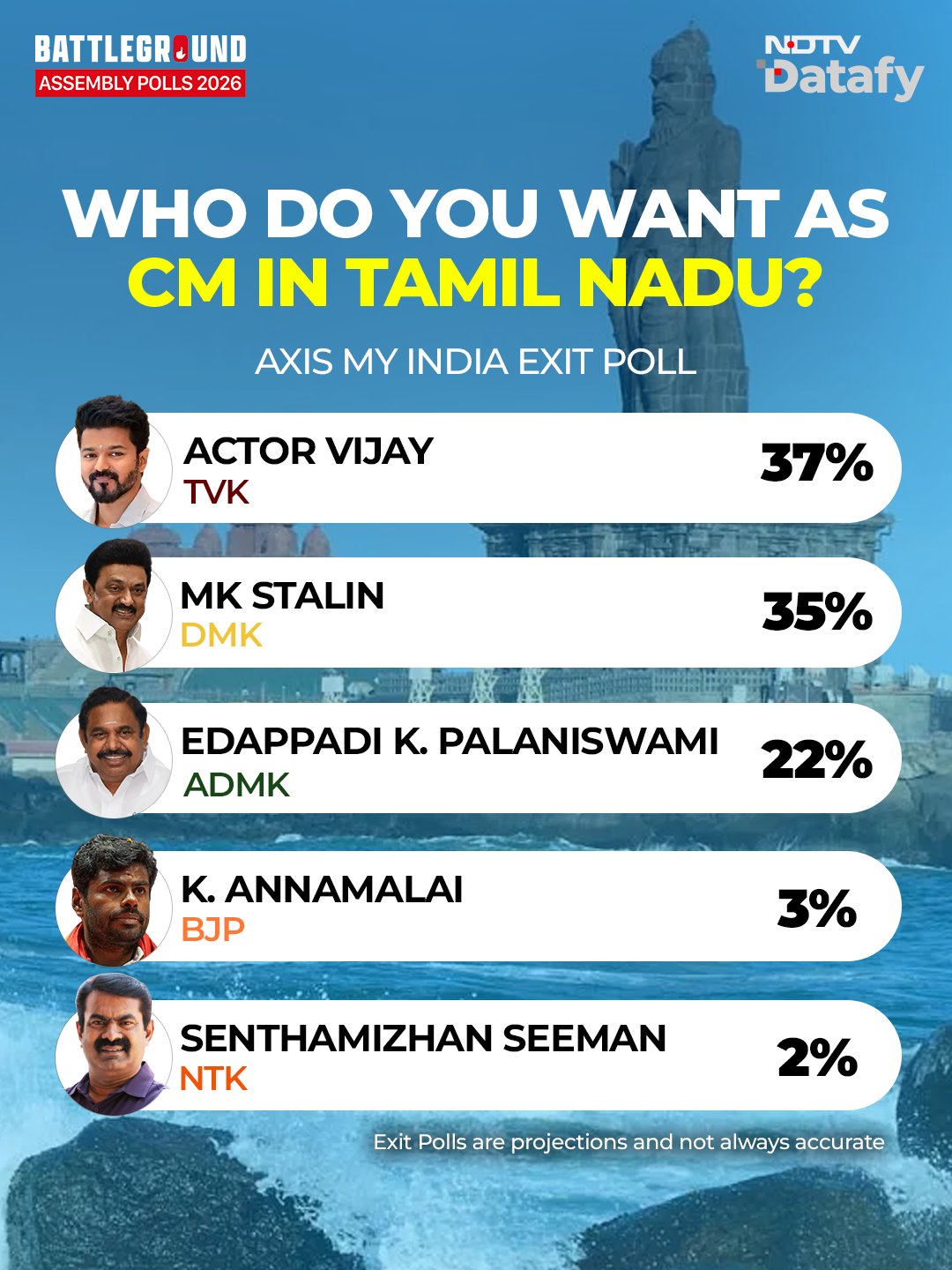 इनका अलग सुर चल रहा है, Vijay को cm बना रहे है 😄 #Tamilnadu 